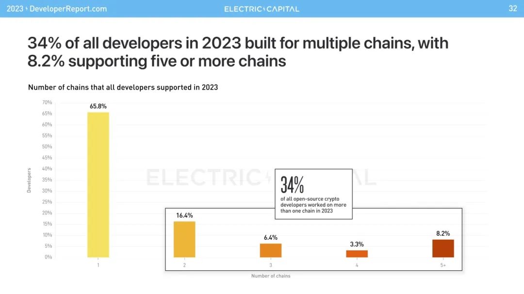 洞察electriccapital2023年開發者報告找準未來web3開發趨勢