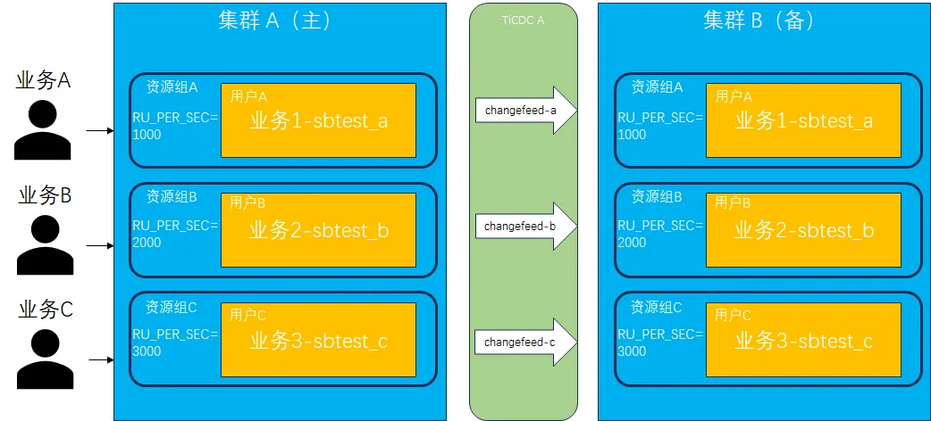 创建同步链路