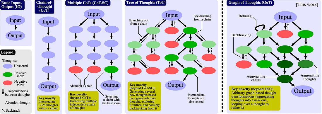 Graph-of-Thoughts, source: Besta et al. (2023)