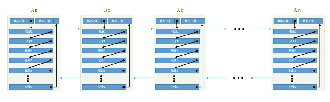 <span style='color:red;'>MySQL</span> <span style='color:red;'>高级</span> - <span style='color:red;'>第</span>八<span style='color:red;'>章</span> | InnoDB <span style='color:red;'>数据</span>存储结构