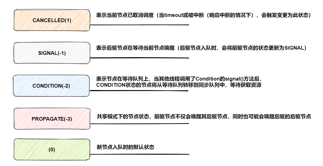 waitStatus等待状态如下