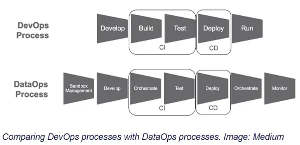 数据湖数据仓库数据集市数据清理以及DataOps