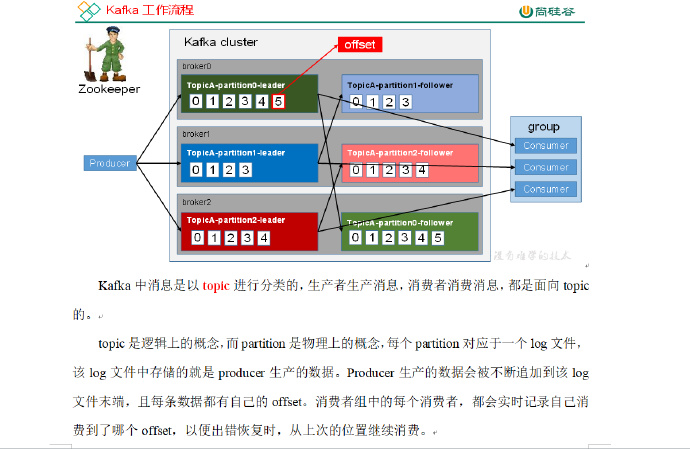 尚硅谷大数据技术之Kafka