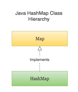 集合层次结构中的Java HashMap