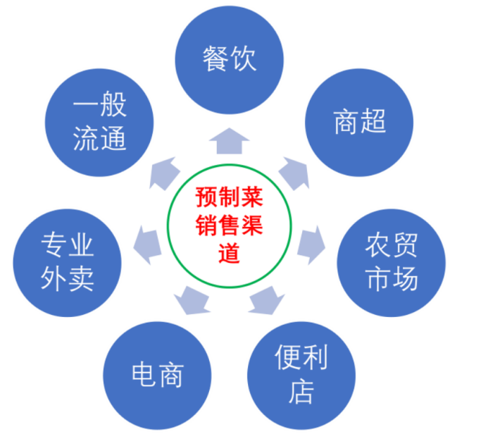 市场现状3:当下预制菜以餐饮渠道为主,逐渐向全渠道覆盖