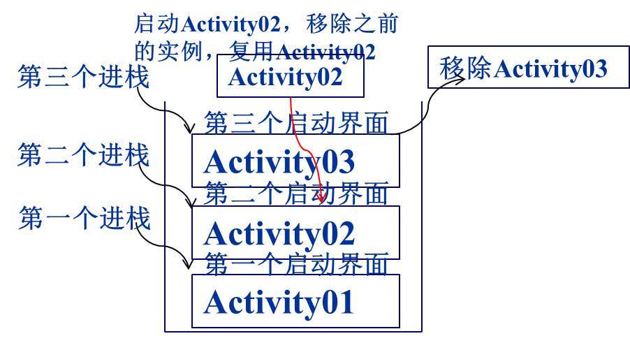 Activity生命周期