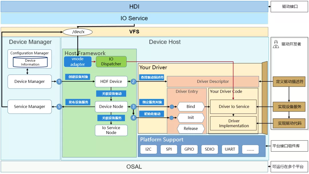 OpenHarmony HDF 驱动框架介绍和驱动加载过程分析-OpenHarmony技术社区