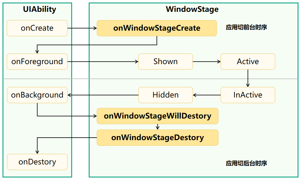 WindowStageCreate 和 WindowStageDestroy 状态