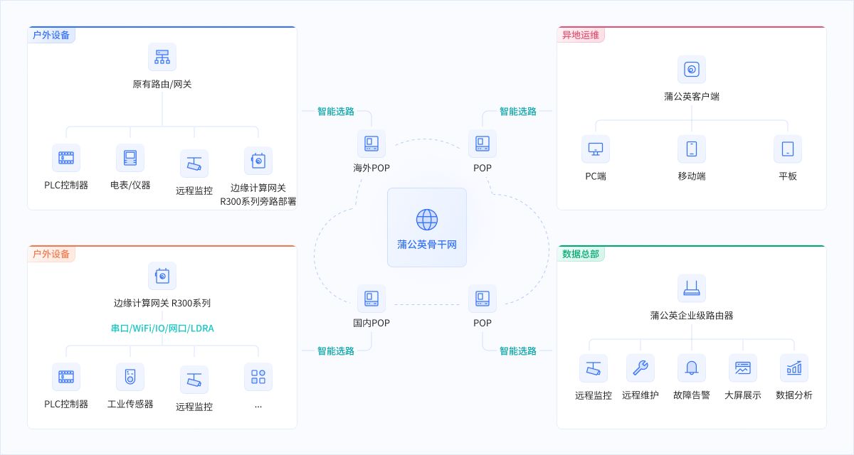 贝锐蒲公英远程运维方案：即装即用、无需专线，断网也可远程维护