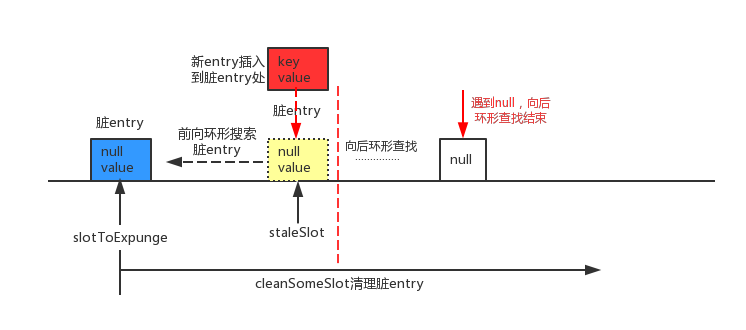 前向环形搜索到脏entry,向后环形未搜索可覆盖entry.png