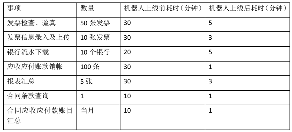 <span style='color:red;'>RPA</span><span style='color:red;'>财务</span>机器人在厦门市海沧医院<span style='color:red;'>财务</span>管理流程<span style='color:red;'>优化</span>汇总<span style='color:red;'>的</span>应用<span style='color:red;'>RPA</span>全球生态 2024-01-05 17:27 发表于河北