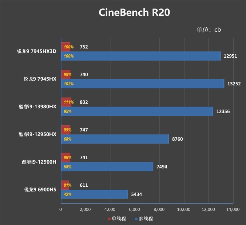 AMD锐龙9 7945HX3D游戏本首发评测：优势巨大！i9-14980HX来了也不一定能赢