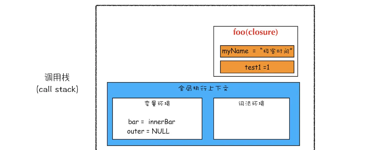 JS执行机制 - 作用域链和闭包