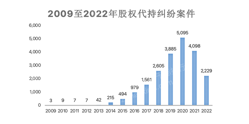 2023年股票代持行业研究报告