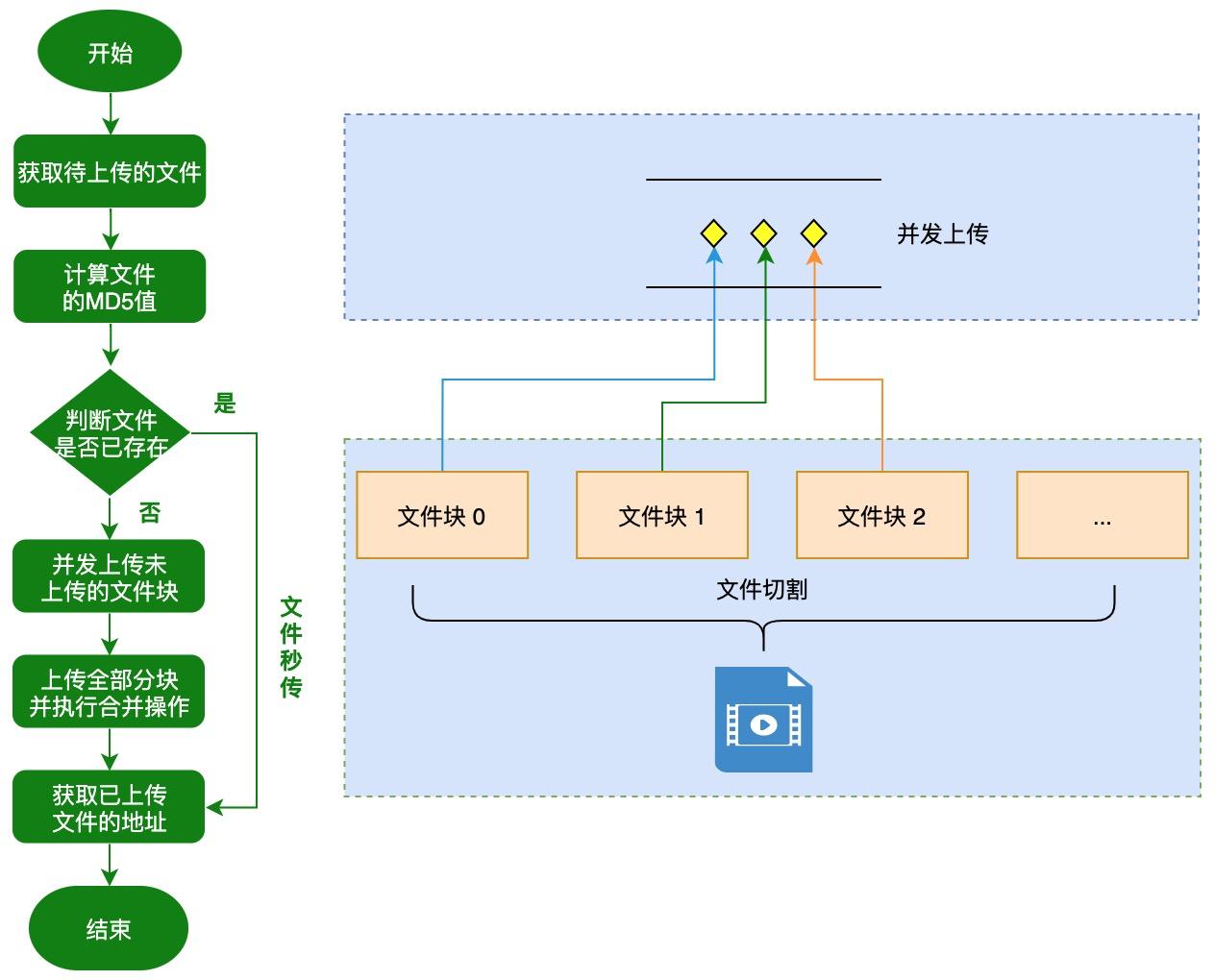 文件上传，搞懂这8种场景就够了