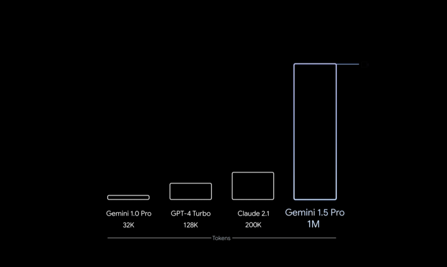 Google引领LLM竞赛：Gemini 1.5 Pro的创新与突破