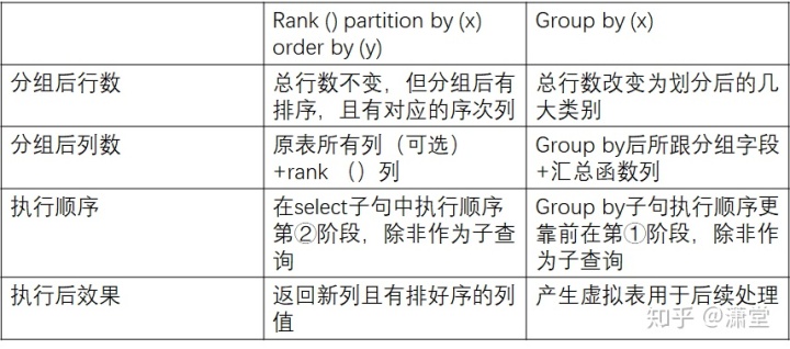 可以对窗口函数之后再加条件_SQL 窗口函数——解决实际问题-CSDN博客