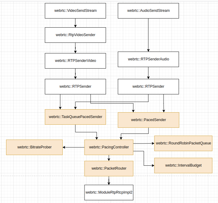 WebRTC pacer in media pipeline