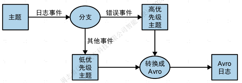 流式处理设计模式总结说明