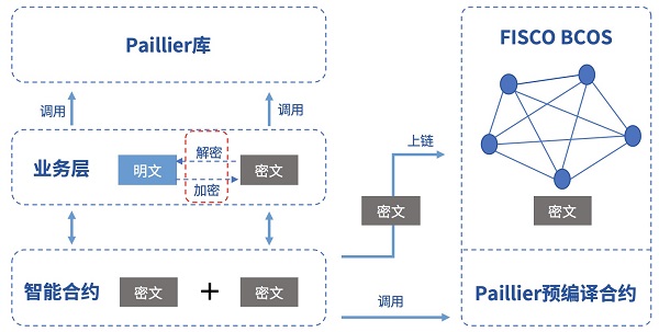 同形暗号化とブロックチェーン