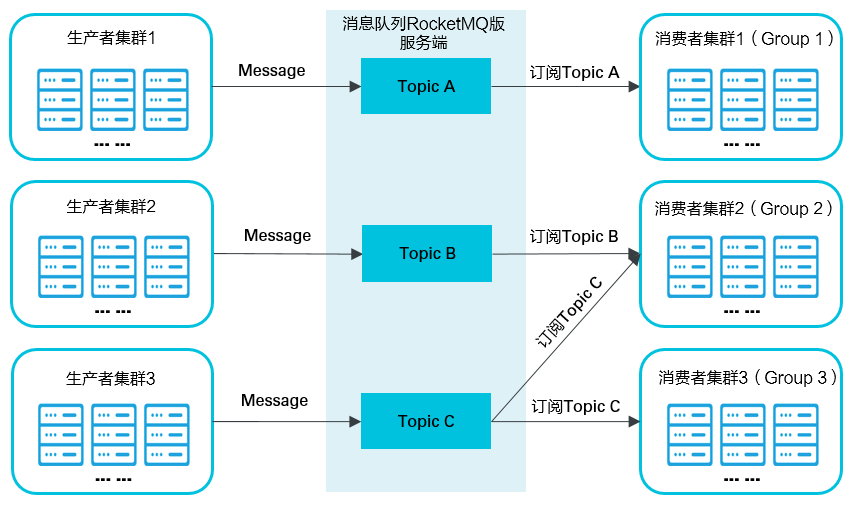 messagingmodel