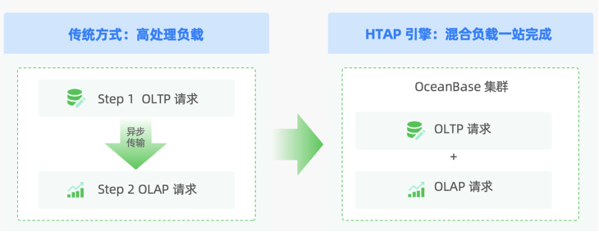 数据库选型实践：如何避开分库分表痛点 | OceanBase用户实践