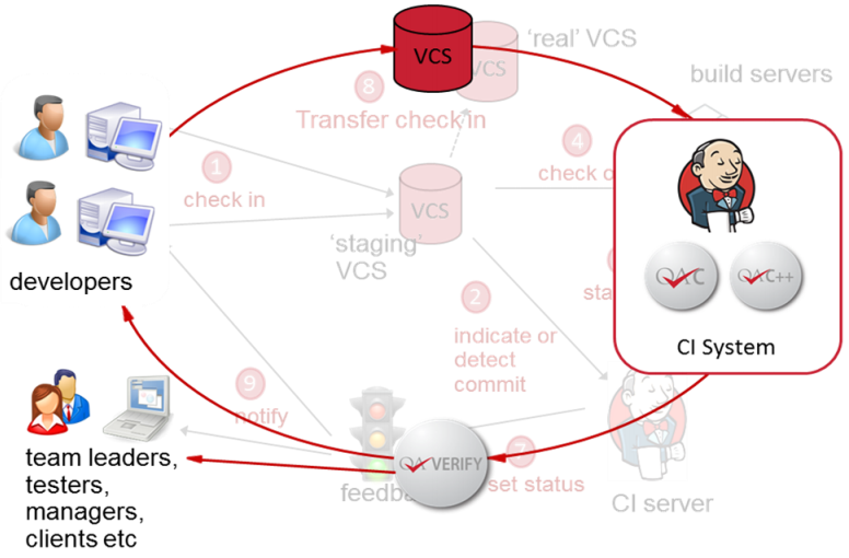 通过静态分析和持续集成 保证代码的质量 （Helix QAC）2_jenkins qacCSDN博客