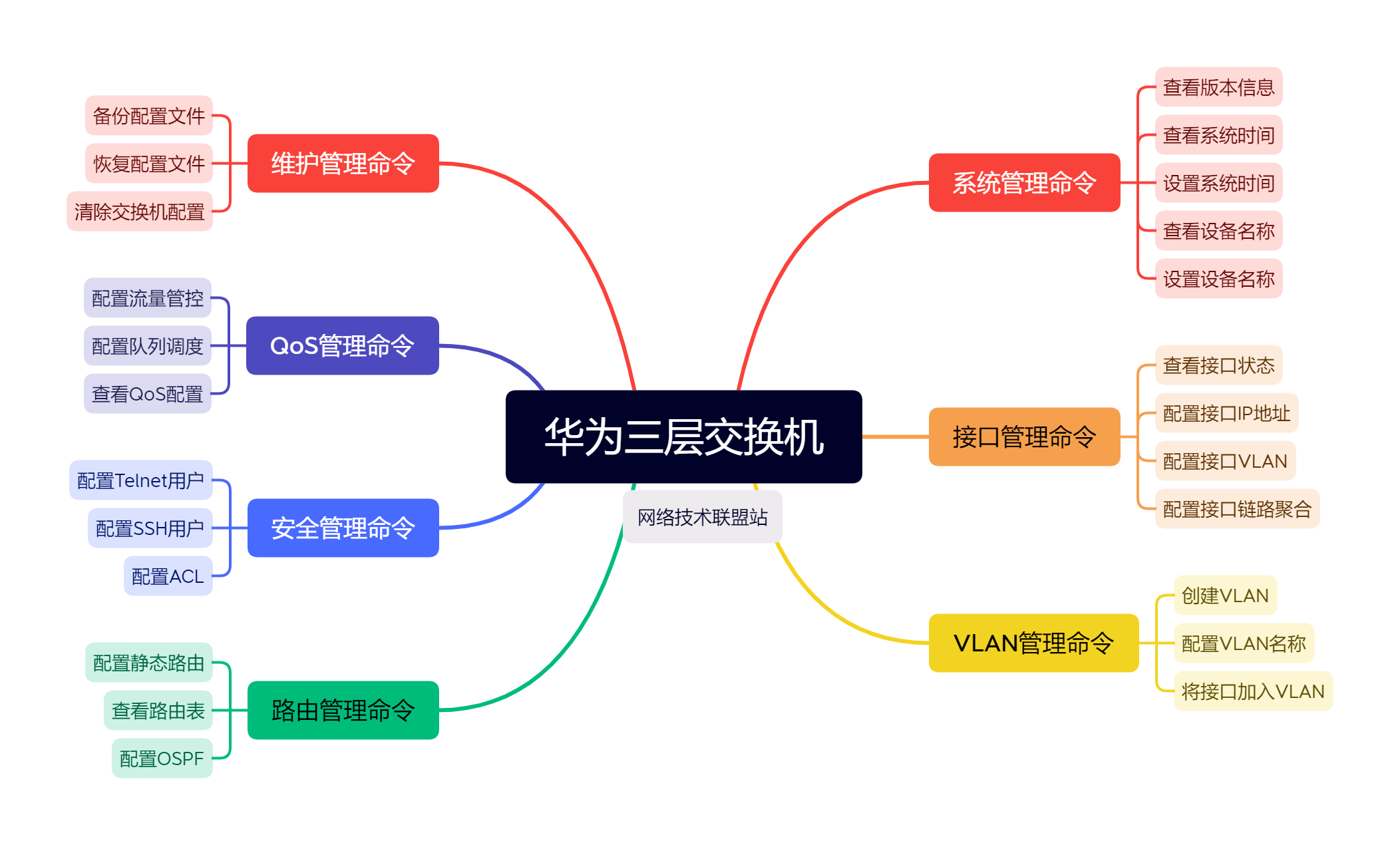 华为三层交换机命令集合，已经分好类了，网工建议收藏！