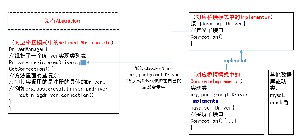 设计模式-JDBC中的桥接模式