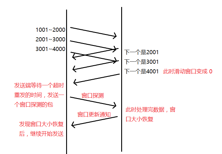 流量控制