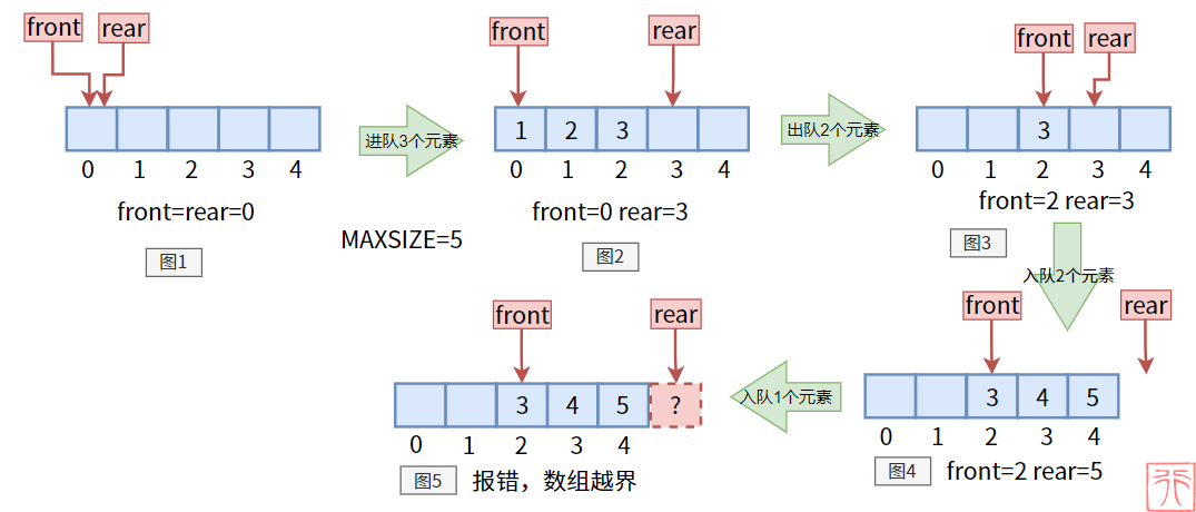 入队出队过程图