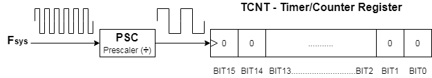 STM32 Timers Explained Tutorial With Modes PWM Encoder