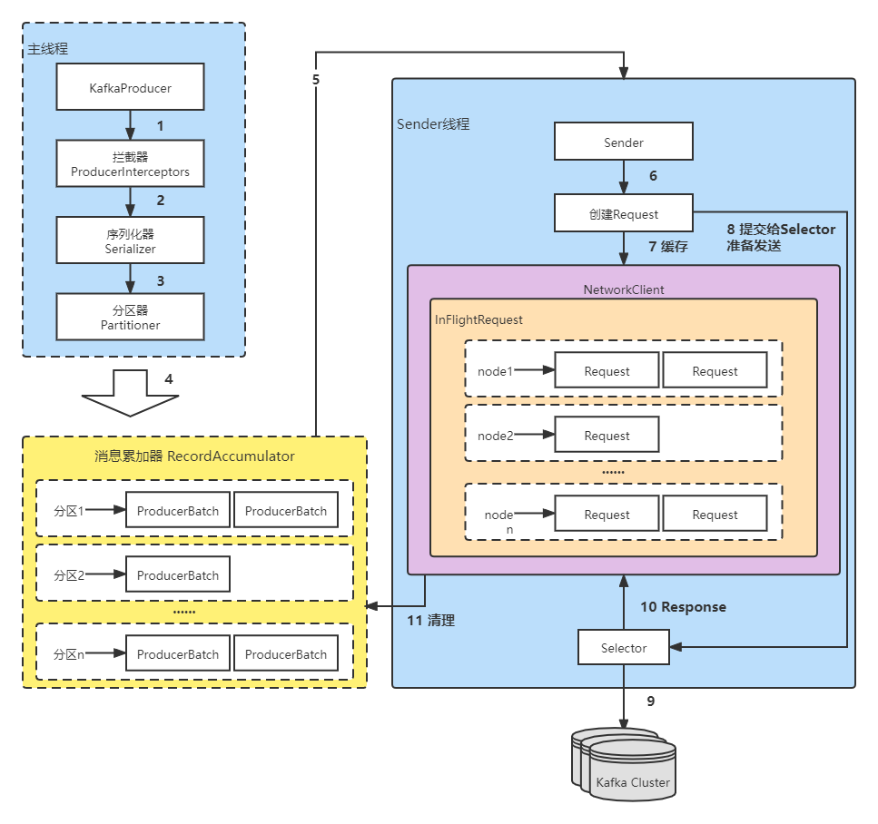 Kafka 生产者客户端整体架构.png