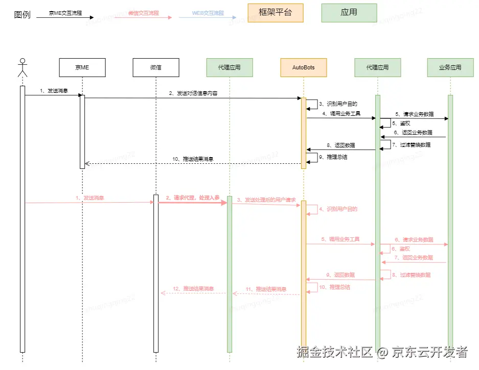 AutoBots在ToB订单履约场景的落地应用_运维_03