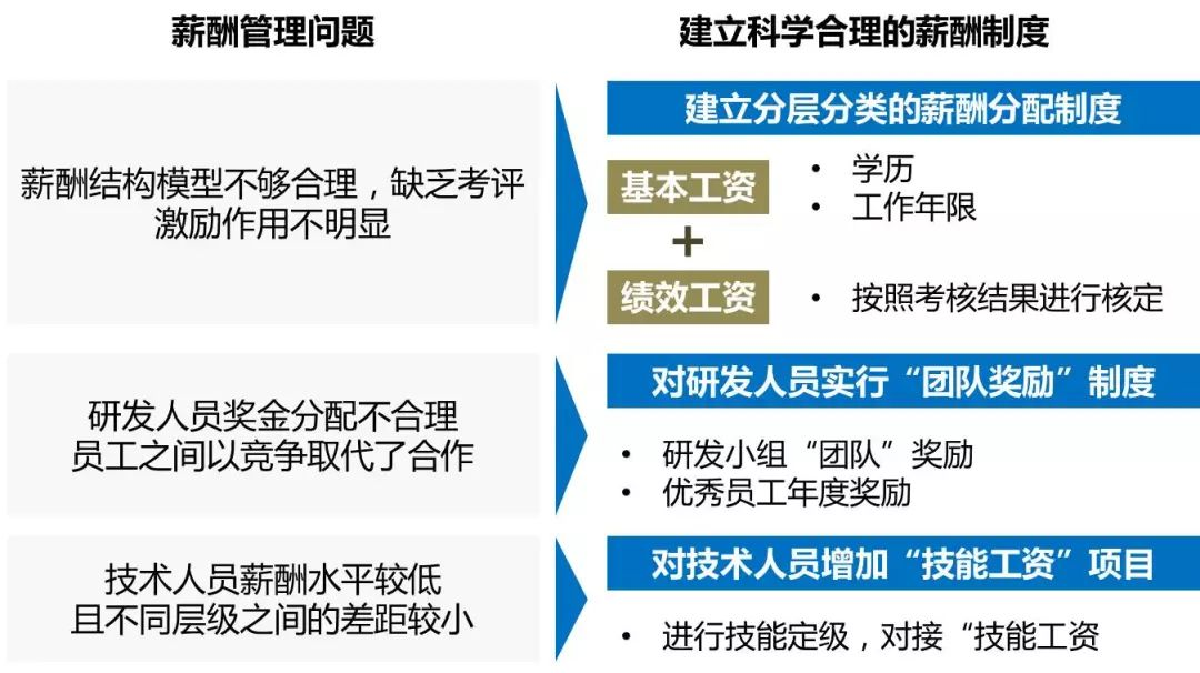 企业薪酬体系的搭建