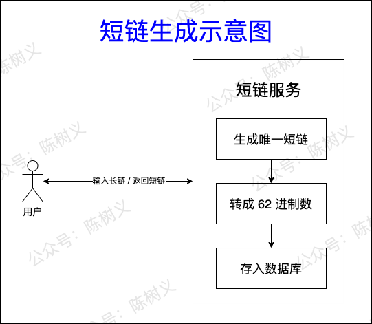 如何设计一个短链服务？