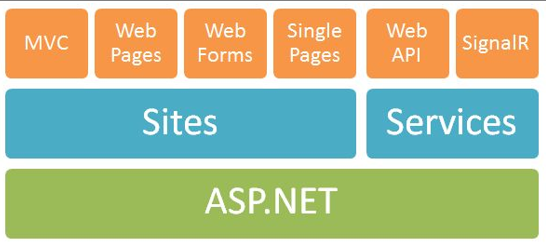 WebService,WCF,WebApi区别与特点