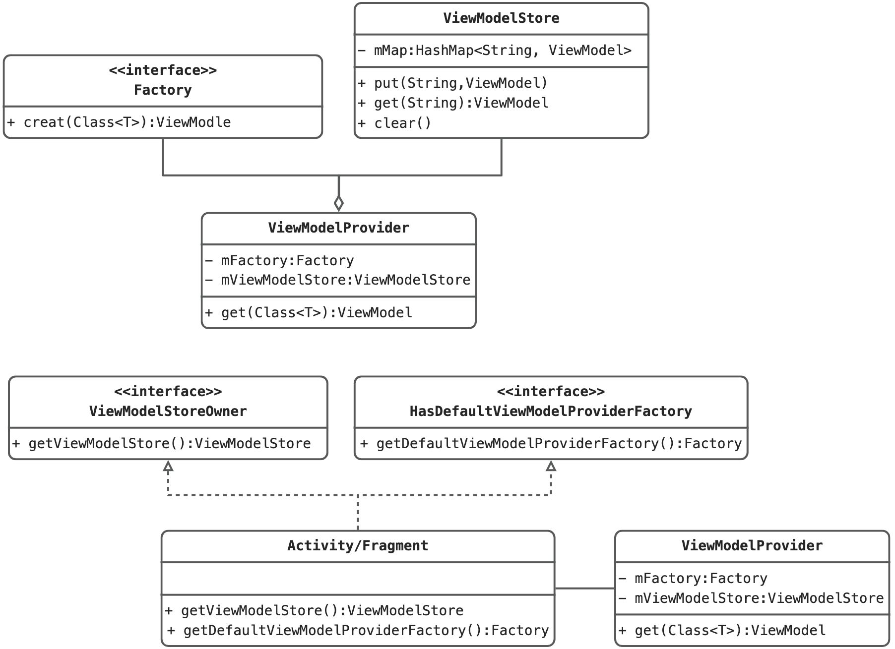 ViewModel 跟 Activity 之间到底是什么关系？_activity Viewmodel-CSDN博客