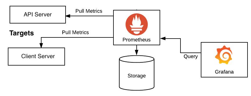 1.13学习监控工具 Prometheus 的基本用法,包括指标采集、报警教程_prometheus数据采集流程-CSDN博客