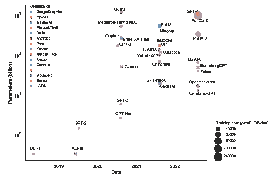 图 1.4：从 BERT 到 GPT-4 的大型语言模型 - 大小、训练预算和组织。