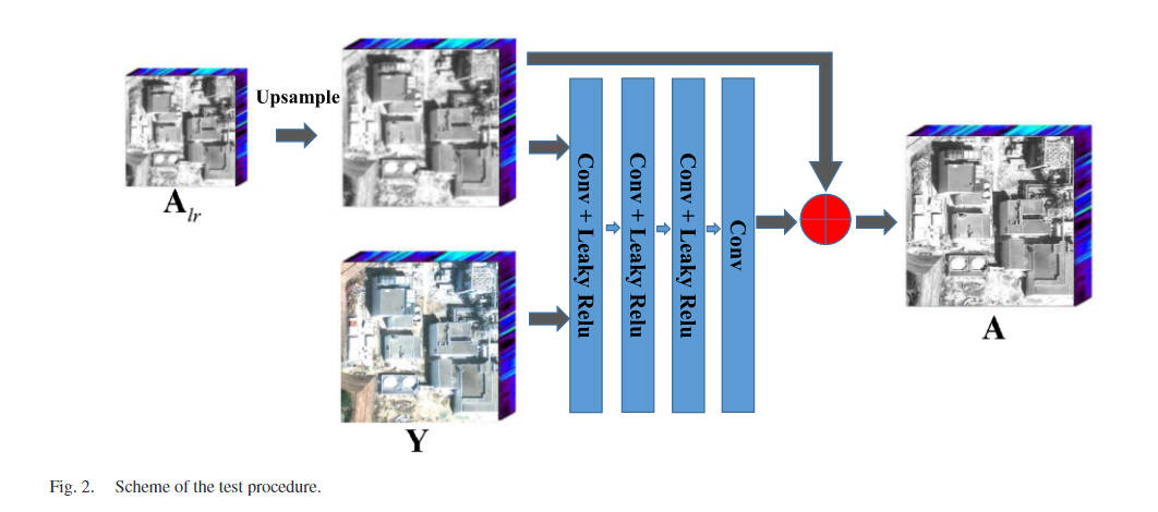 Zero-Shot Hyperspectral Sharpening：基于Zero-Shot方法的高光谱锐化