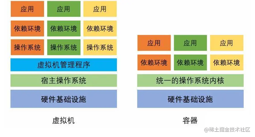 Docker（一）之浅谈虚拟化和容器技术