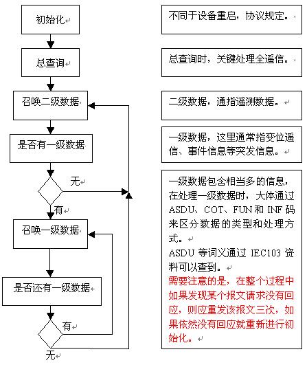 电力-103规约主站端实现