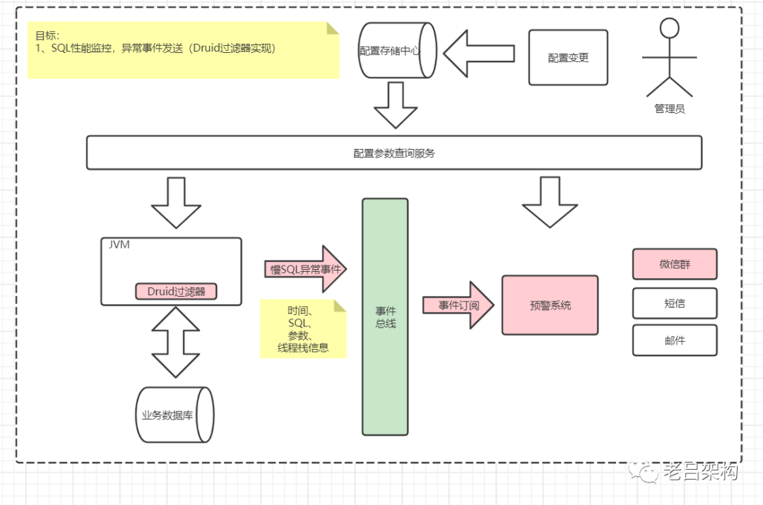 服务健康检查系统系列：慢SQL预警的实现