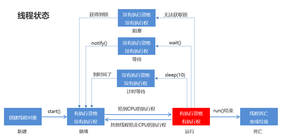 Java中线程详解