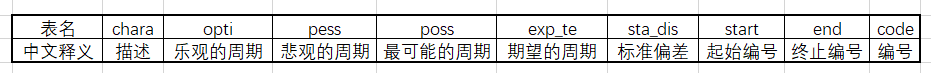 java预期_Java 编写 PERT 关于 “软件过程管理里的项目预期”的算法实现-【经过设计模式改造和算法优化】...