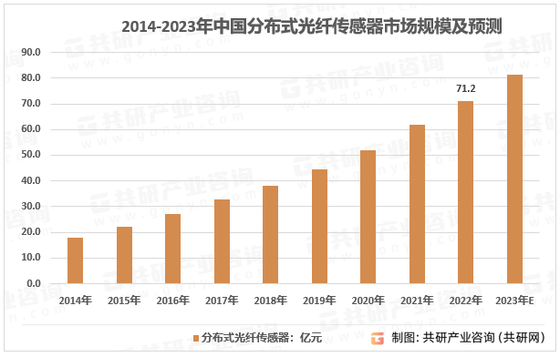 2023年中国分布式光纤传感产量、需求量及行业市场规模分析[图]