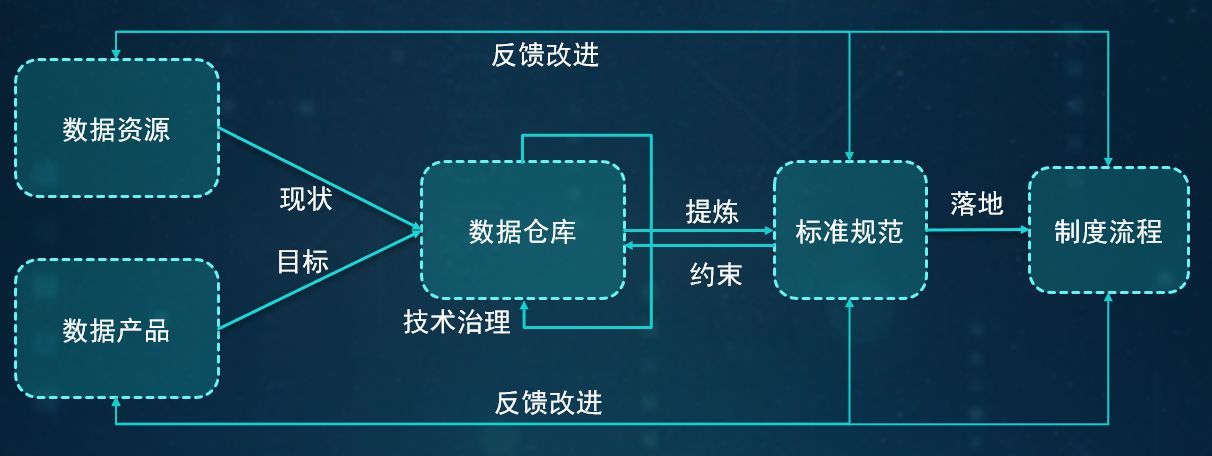 如何让数据治理快速出成效——反向治理，以终为始