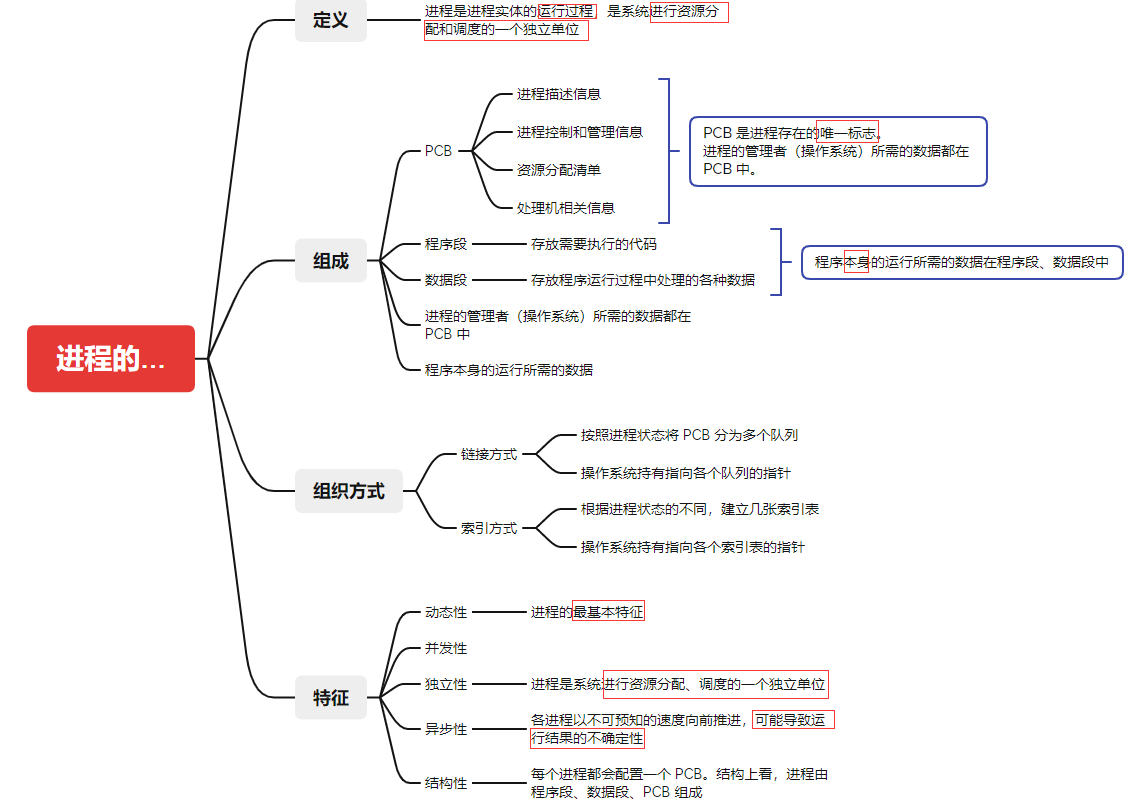 2.1、进程的定义、组成、组织方式、特征