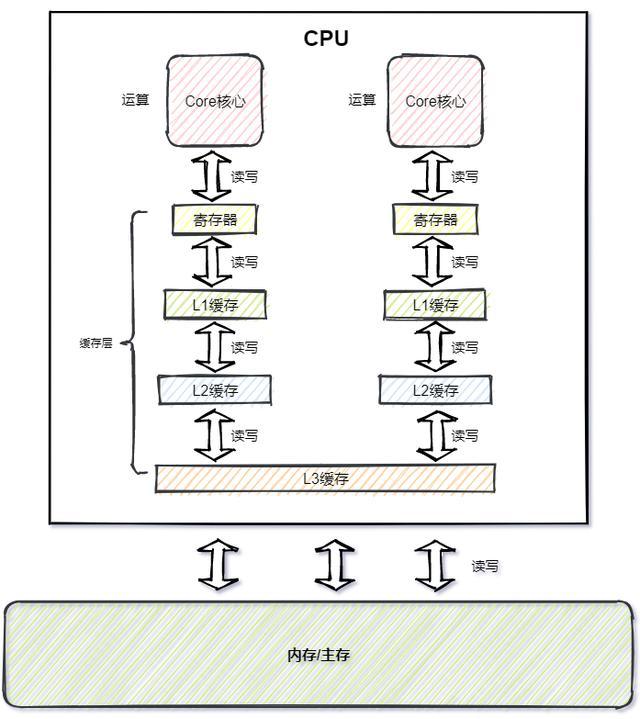 多核处理器组织架构